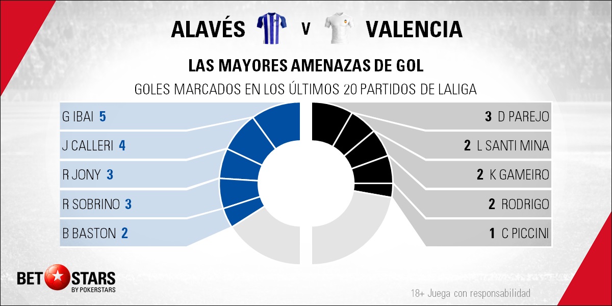 BetStars Alaves vs Valencia 02 Betstars, Alavés vs Valencia, pronosticos deportivos, LaLiga, pronosticos LaLiga, apuestas LaLiga, pronósticos fútbol, apuestas fútbol, partidos de hoy, partidos de futbol hoy, partidos hoy, partidos de liga mañana, calendario LaLiga, ultimas noticias deportivas, noticias de deportes, apuestas deportivas, apuestas deportivas pronósticos expertos, El equipo ché intenta escapar de la mediocridad en Mendizorroza